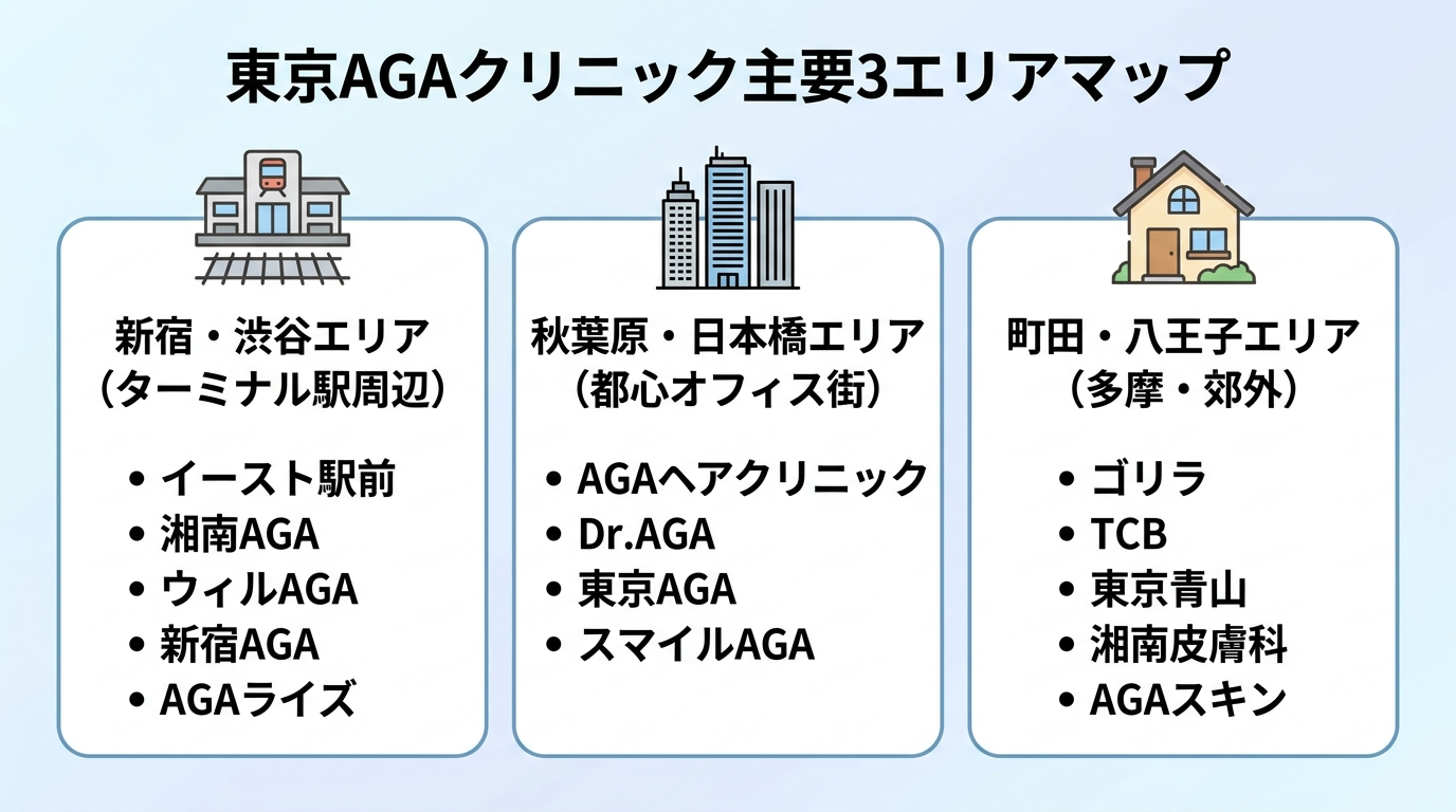 タイトル: 東京AGAクリニック主要3エリアマップ。横並び3カードで: カード1(駅アイコン)ヘッダー: 新宿・渋谷エリア(ターミナル駅周辺)、説明: イースト駅前・湘南AGA・ウィルAGA・新宿AGA・AGAライズが集中。カード2(ビルアイコン)ヘッダー: 秋葉原・日本橋エリア(都心オフィス街)、説明: AGAヘアクリニック・Dr.AGA・東京AGA・スマイルAGAが揃う。カード3(住宅アイコン)ヘッダー: 町田・八王子エリア(多摩・郊外)、説明: ゴリラ・TCB・東京青山・湘南皮膚科・AGAスキンが点在