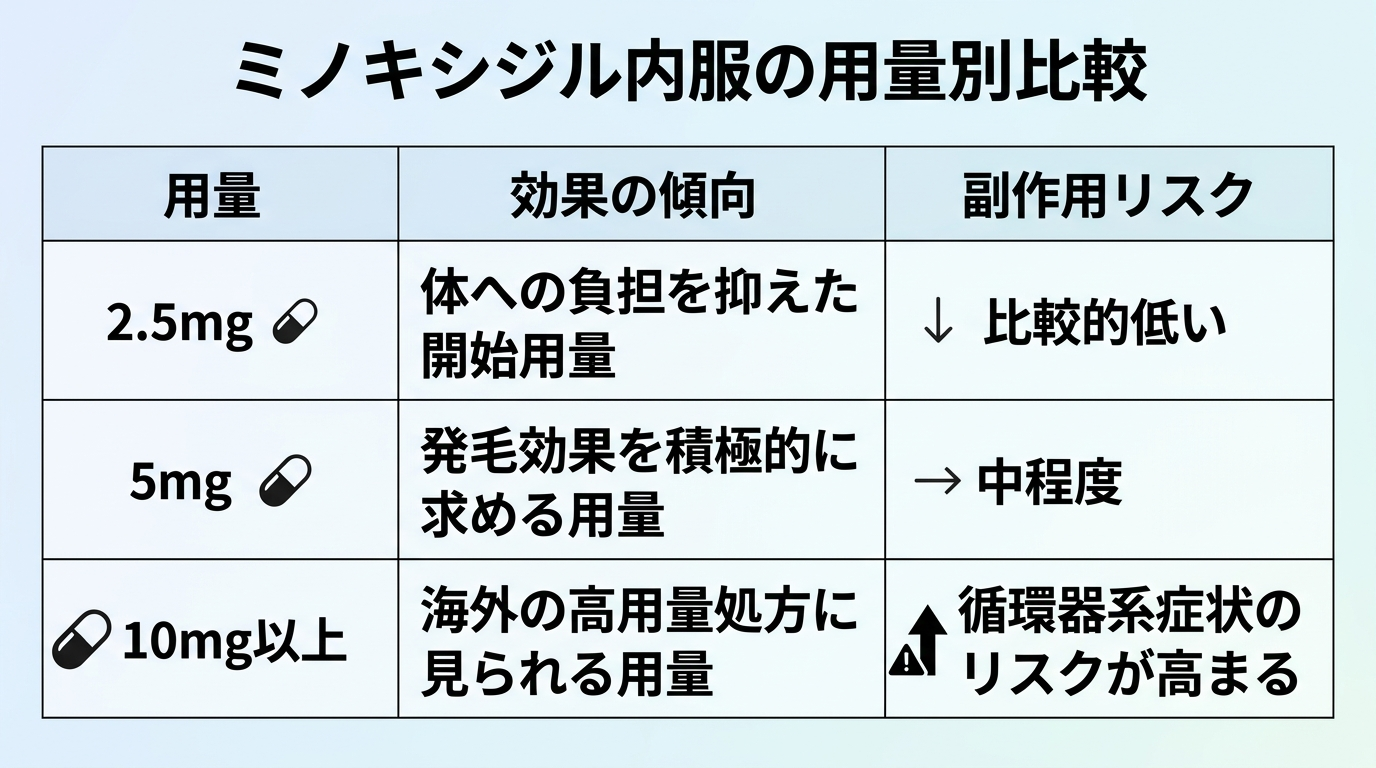 タイトル: ミノキシジル内服の用量別比較。3列の表: ヘッダー行: 用量 | 効果の傾向 | 副作用リスク。行1: 2.5mg | 体への負担を抑えた開始用量 | 比較的低い。行2: 5mg | 発毛効果を積極的に求める用量 | 中程度。行3: 10mg以上 | 海外の高用量処方に見られる用量 | 循環器系症状のリスクが高まる