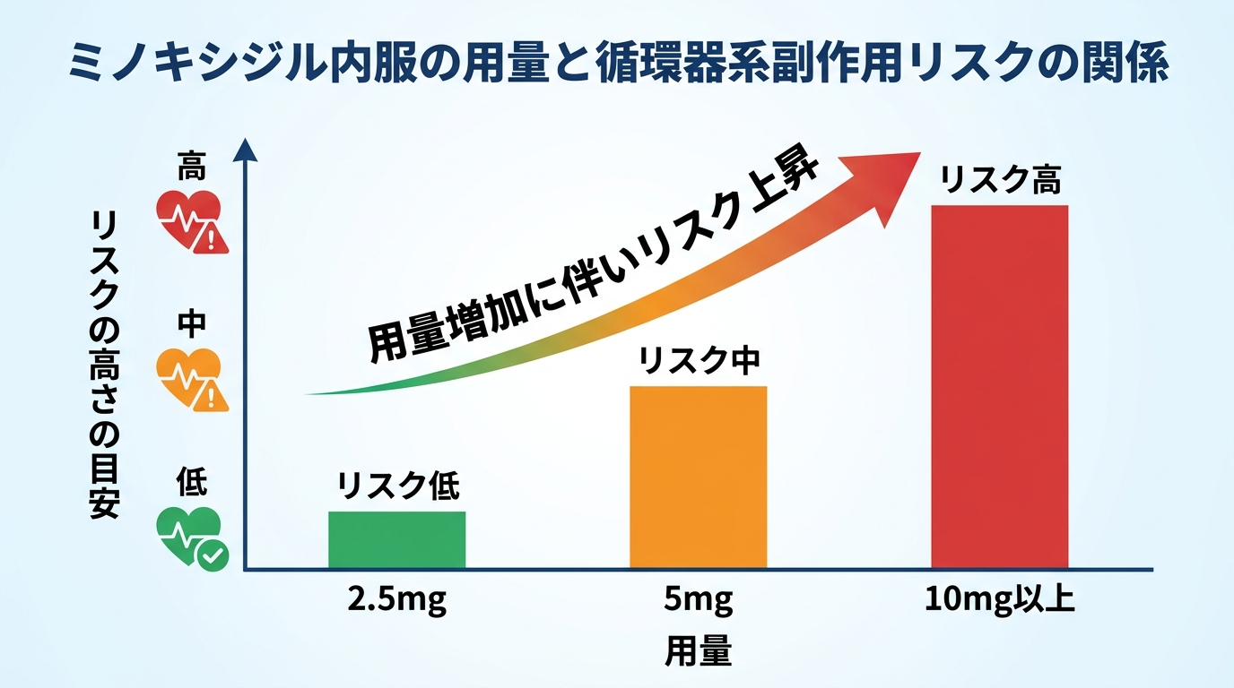 タイトル: ミノキシジル内服の用量と循環器系副作用リスクの関係。横軸: 用量(2.5mg・5mg・10mg以上)。縦軸: リスクの高さの目安(低・中・高の3段階)。用量が上がるほどリスクが高まる傾向を示す棒グラフ