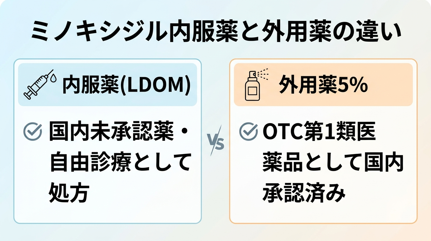 タイトル: ミノキシジル内服薬と外用薬の違い。2カラム比較カード: カード1(注射器のアイコン)ヘッダー:内服薬(LDOM)、説明:国内未承認薬・自由診療として処方。カード2(スプレーボトルのアイコン)ヘッダー:外用薬5%、説明:OTC第1類医薬品として国内承認済み。