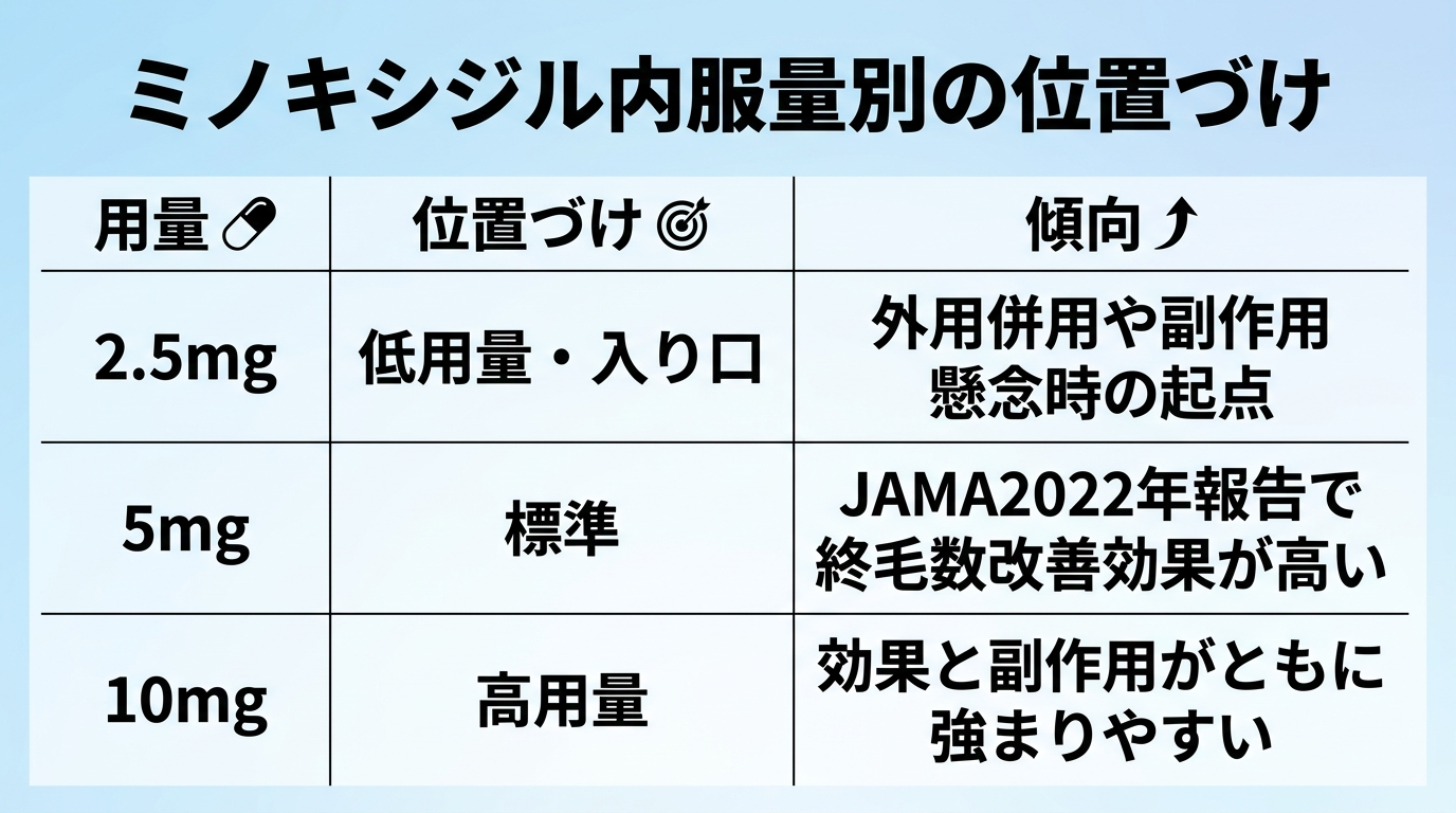タイトル: ミノキシジル内服量別の位置づけ。3列の表: 見出し行:用量|位置づけ|傾向。行1:2.5mg|低用量・入り口|外用併用や副作用懸念時の起点。行2:5mg|標準|JAMA2022年報告で終毛数改善効果が高い。行3:10mg|高用量|効果と副作用がともに強まりやすい。