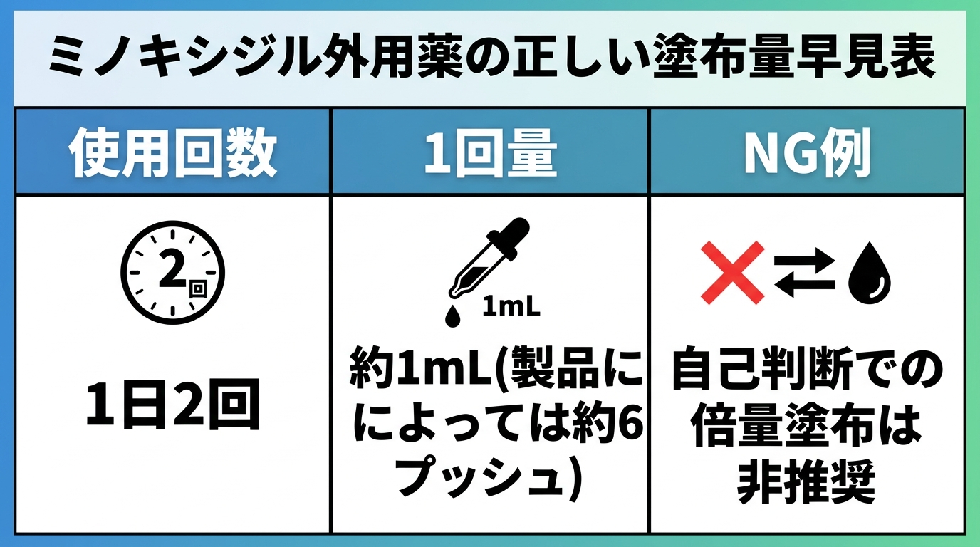 タイトル: ミノキシジル外用薬の正しい塗布量早見表。3行の表: 使用回数|1日2回。1回量|約1mL(製品によっては約6プッシュ)。NG例|自己判断での倍量塗布は非推奨。