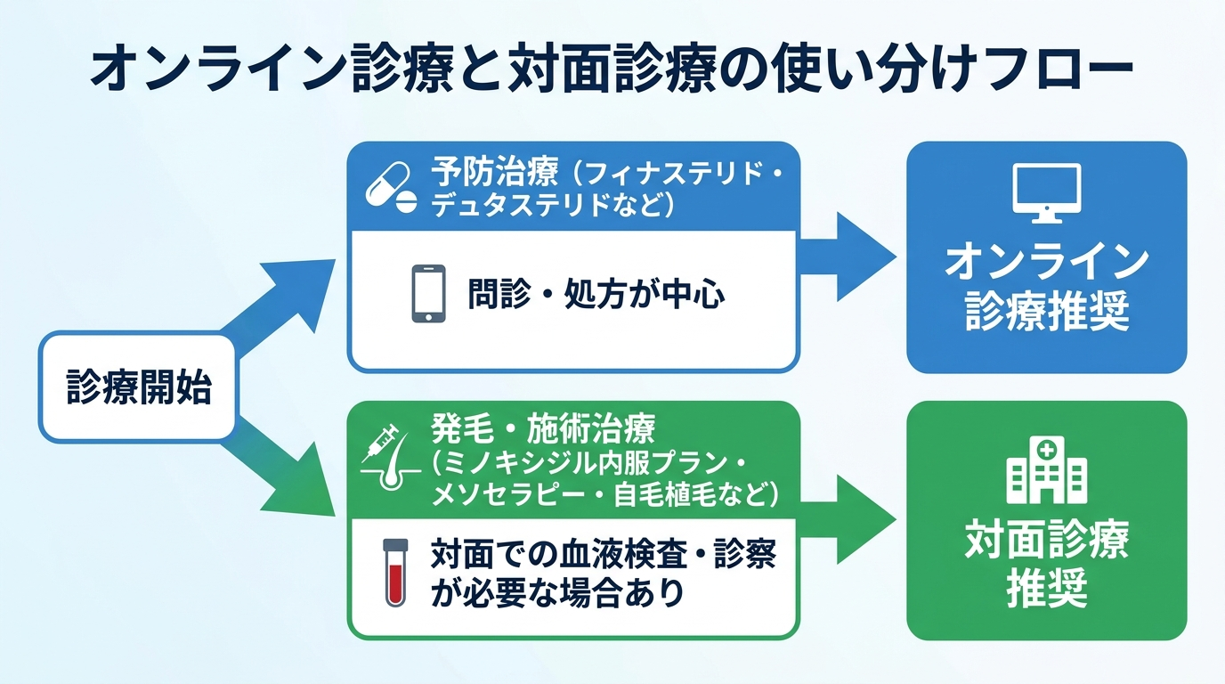 図解: オンライン診療と対面診療の使い分けフロー図。分岐1: フィナステリド・デュタステリドなど予防治療は問診・処方が中心のためオンライン診療向き。分岐2: ミノキシジル内服を含む発毛プランやメソセラピー・自毛植毛は対面での血液検査・診察が必要になる場合がある。矢印でオンラインと対面の使い分けを示すシンプルなフローチャート。