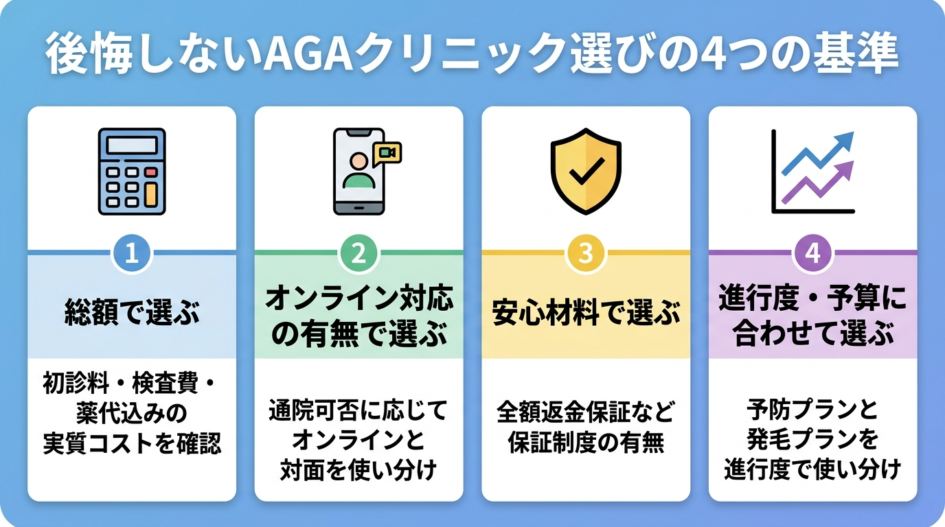 タイトル: 後悔しないAGAクリニック選びの4つの基準。横並び4カードで: カード1(電卓アイコン)総額で選ぶ: 初診料・検査費・薬代込みの実質コストを確認。カード2(スマホアイコン)オンライン対応の有無で選ぶ: 通院可否に応じてオンラインと対面を使い分け。カード3(盾アイコン)安心材料で選ぶ: 全額返金保証など保証制度の有無。カード4(グラフアイコン)進行度・予算に合わせて選ぶ: 予防プランと発毛プランを進行度で使い分け。