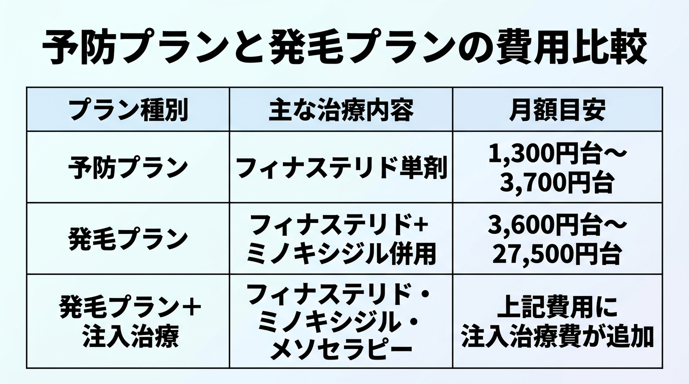 タイトル: 予防プランと発毛プランの費用比較。3列の表: ヘッダー行: プラン種別|主な治療内容|月額目安。行1: 予防プラン|フィナステリド単剤|1,300円台〜3,700円台。行2: 発毛プラン|フィナステリド+ミノキシジル併用|3,600円台〜27,500円台。行3: 発毛プラン+注入治療|フィナステリド+ミノキシジル+メソセラピー|上記に注入治療費が上乗せ。