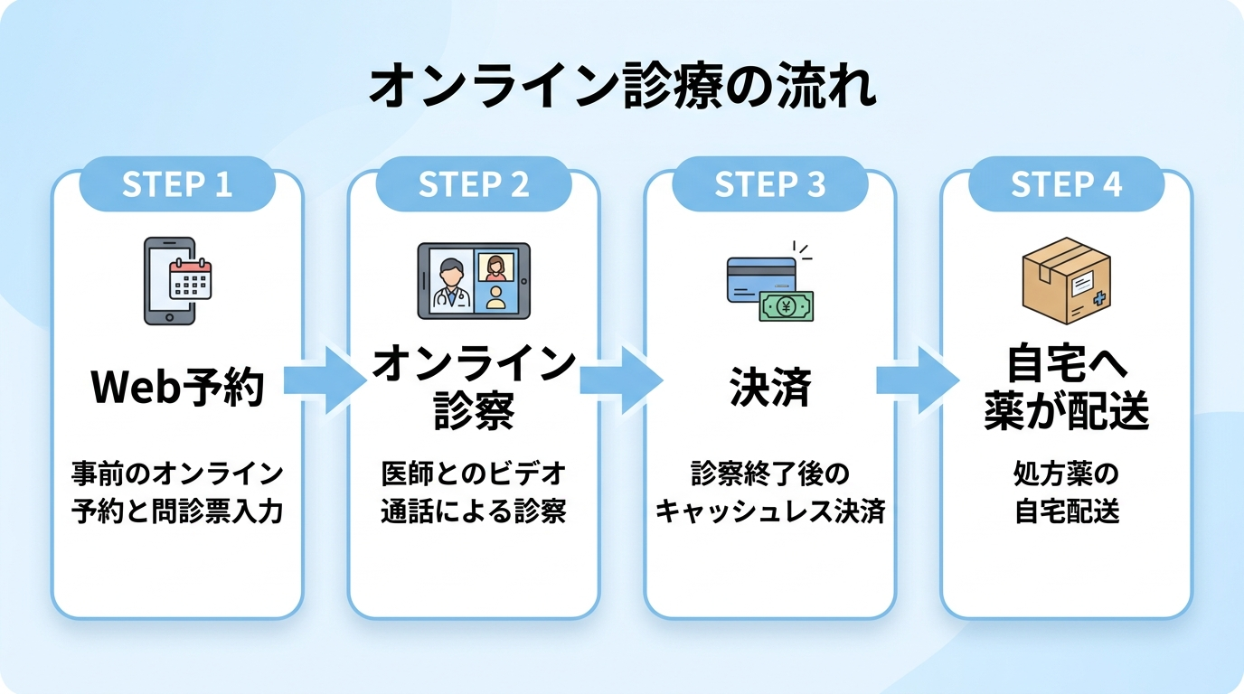 タイトル: オンライン診療の流れ。4ステップのフロー図: ステップ1(スマートフォンのアイコン)Web予約、ステップ2(ビデオ通話のアイコン)オンライン診察、ステップ3(クレジットカードのアイコン)決済、ステップ4(宅配便のアイコン)自宅へ薬が配送。各ステップに簡潔な説明文を添える。