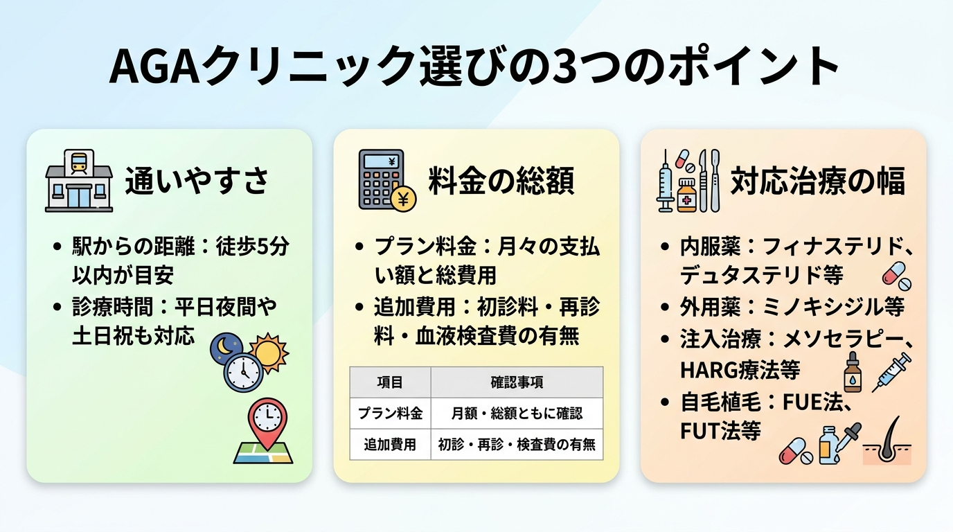 タイトル: AGAクリニック選びの3つのポイント。3つのカード横並び: カード1(駅のアイコン)通いやすさ、駅からの距離と診療時間。カード2(電卓のアイコン)料金の総額、プラン料金と追加費用の有無。カード3(医療器具のアイコン)対応治療の幅、内服薬から注入・植毛まで。各カードに簡潔な説明文。