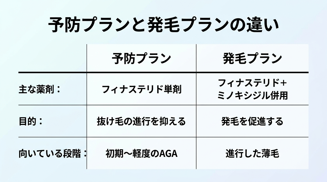 タイトル: 予防プランと発毛プランの違い。2列比較表: ヘッダー: 予防プラン | 発毛プラン。行1 主な薬剤: フィナステリド単剤 | フィナステリド+ミノキシジル併用。行2 目的: 抜け毛の進行を抑える | 発毛を促進する。行3 向いている段階: 初期〜軽度のAGA | 進行した薄毛。