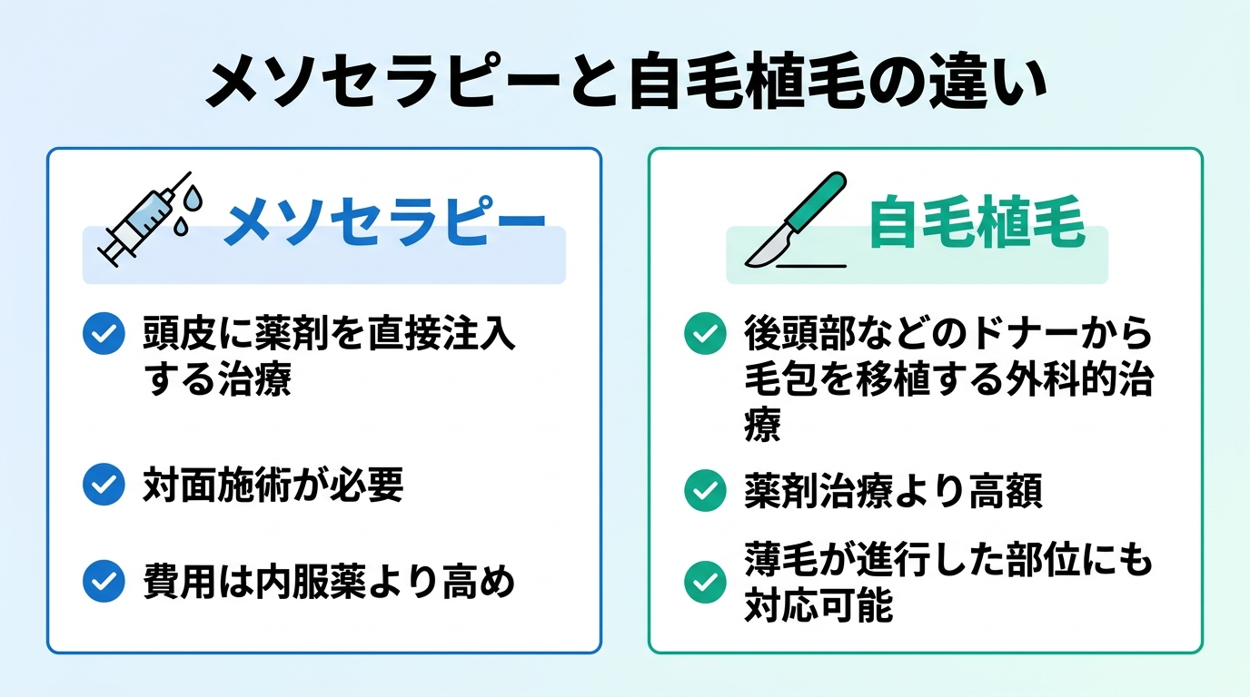 タイトル: メソセラピーと自毛植毛の違い。2列比較カード: カード1(注射器のアイコン)メソセラピー、頭皮に薬剤を直接注入する治療、対面施術が必要、費用は内服薬より高め。カード2(メスのアイコン)自毛植毛、後頭部などのドナーから毛包を移植する外科的治療、薬剤治療より高額、薄毛が進行した部位にも対応可能。