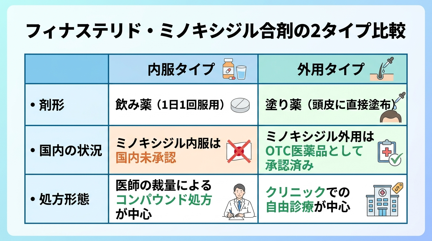 タイトル: フィナステリド・ミノキシジル合剤の2タイプ比較。2列の表: ヘッダー行: 内服タイプ | 外用タイプ。行1(剤形): 飲み薬(1日1回服用) | 塗り薬(頭皮に直接塗布)。行2(国内の状況): ミノキシジル内服は国内未承認 | ミノキシジル外用はOTC医薬品として承認済み。行3(処方形態): 医師の裁量によるコンパウンド処方が中心 | クリニックでの自由診療が中心。