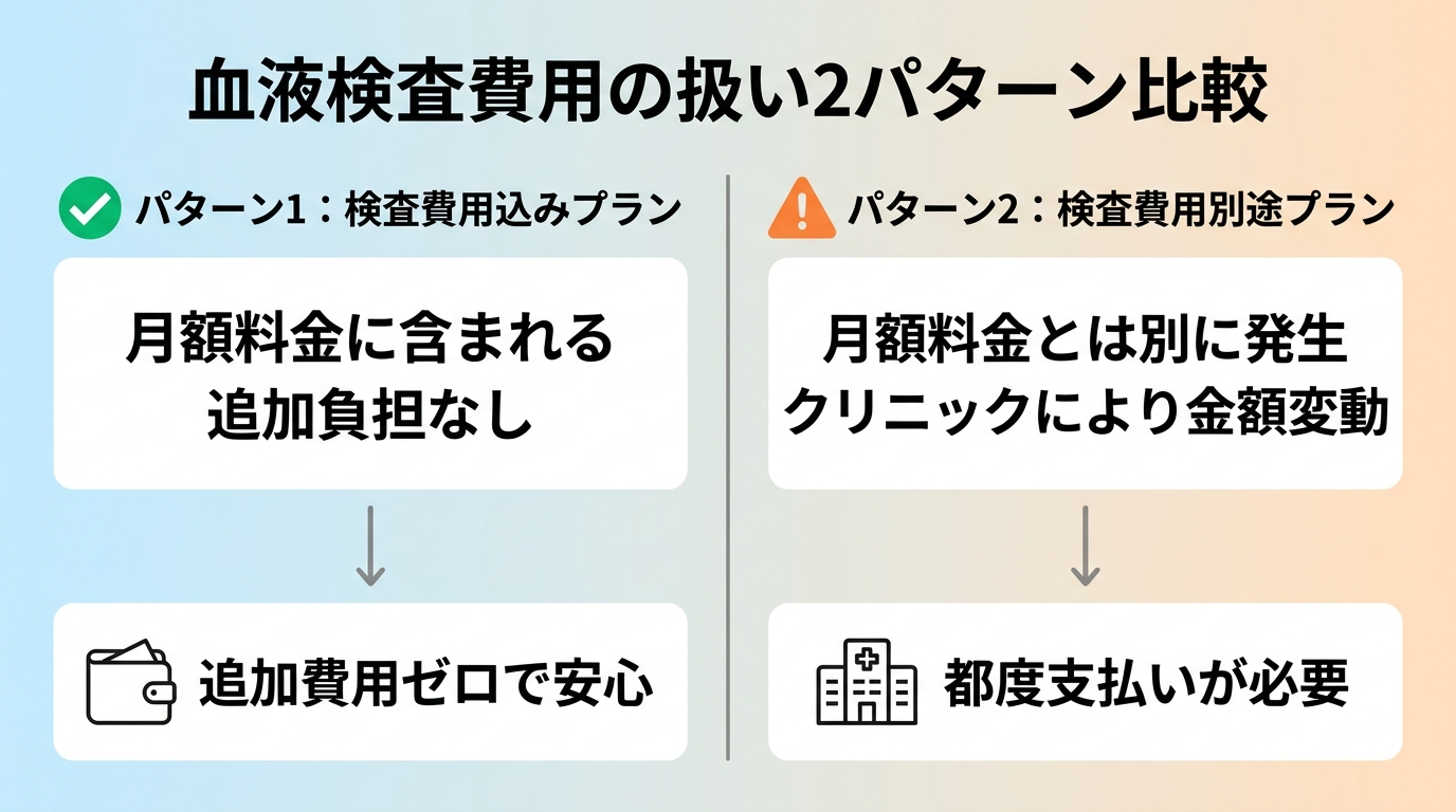 タイトル: 血液検査費用の扱い2パターン比較。パターン1: 検査費用込みプラン、月額料金に含まれ追加負担なし。パターン2: 検査費用別途プラン、月額料金とは別に検査費用が発生(クリニックにより金額変動)。