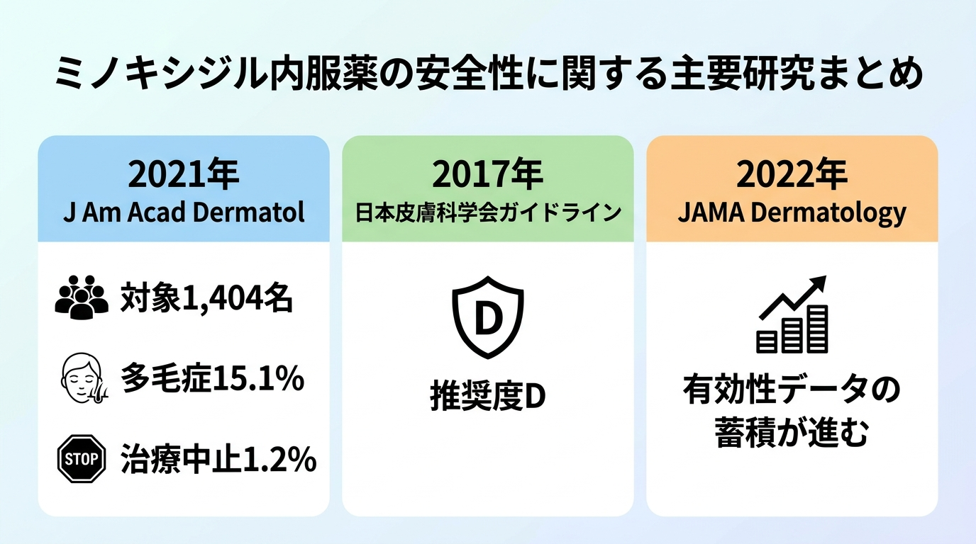 タイトル: ミノキシジル内服薬の安全性に関する主要研究まとめ。3枚カード: カード1「2021年 J Am Acad Dermatol」対象1,404名、多毛症15.1%、治療中止1.2%。カード2「2017年 日本皮膚科学会ガイドライン」推奨度D。カード3「2022年 JAMA Dermatology」有効性データの蓄積が進む。