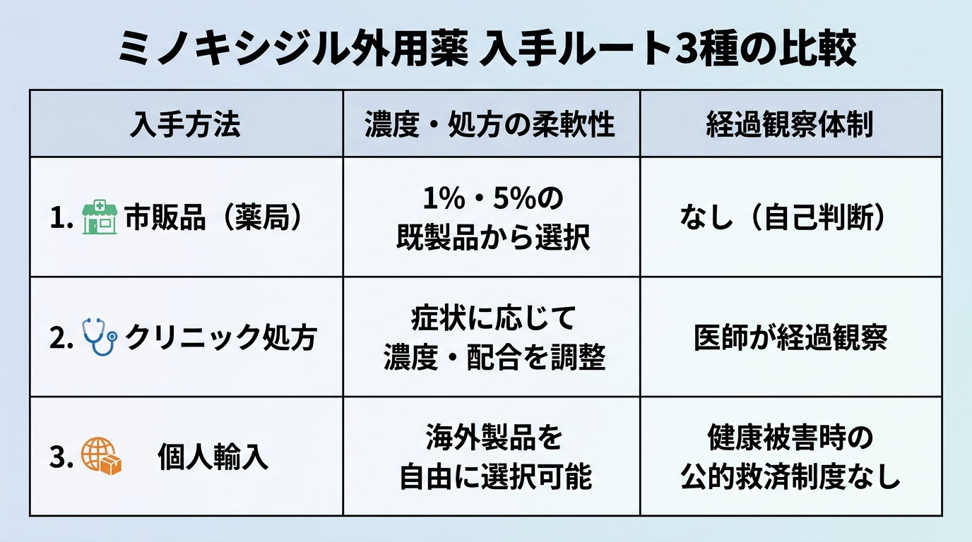 タイトル: ミノキシジル外用薬 入手ルート3種の比較。3列の表: ヘッダー行: 入手方法 | 濃度・処方の柔軟性 | 経過観察体制。行1: 市販品(薬局) | 1%・5%の既製品から選択 | なし(自己判断)。行2: クリニック処方 | 症状に応じて濃度・配合を調整 | 医師が経過観察。行3: 個人輸入 | 海外製品を自由に選択可能 | 健康被害時の公的救済制度なし。