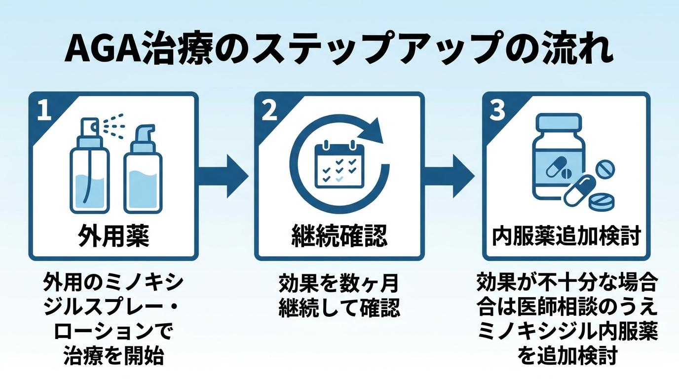 タイトル: AGA治療のステップアップの流れ。フローチャート3ステップ: ステップ1(外用薬アイコン)外用のミノキシジルスプレー・ローションで治療を開始。ステップ2(矢印アイコン)効果を数ヶ月継続して確認。ステップ3(内服薬アイコン)効果が不十分な場合は医師相談のうえミノキシジル内服薬を追加検討。