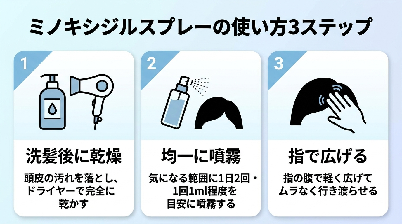 タイトル: ミノキシジルスプレーの使い方3ステップ。横並び3カードで: カード1(シャンプーのアイコン)ヘッダー: 洗髪後に乾燥、説明: 頭皮の汚れを落とし、ドライヤーで完全に乾かす。カード2(スプレーボトルのアイコン)ヘッダー: 均一に噴霧、説明: 気になる範囲に1日2回・1回1ml程度を目安に噴霧する。カード3(指のアイコン)ヘッダー: 指で広げる、説明: 指の腹で軽く広げてムラなく行き渡らせる。
