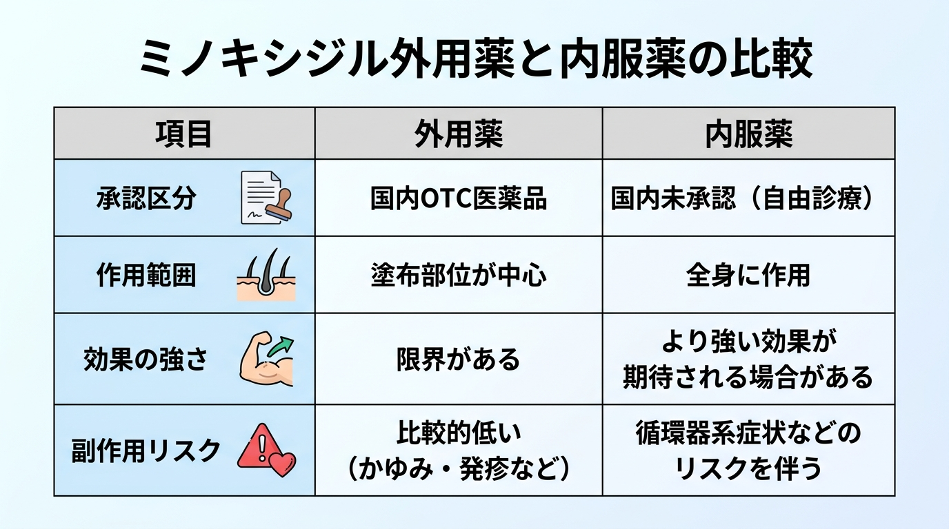 タイトル: ミノキシジル外用薬と内服薬の比較。2列の表: ヘッダー行: 項目 | 外用薬 | 内服薬。行1: 承認区分 | 国内OTC医薬品 | 国内未承認(自由診療)。行2: 作用範囲 | 塗布部位が中心 | 全身に作用。行3: 効果の強さ | 限界がある | より強い効果が期待される場合がある。行4: 副作用リスク | 比較的低い(かゆみ・発疹など) | 循環器系症状などのリスクを伴う