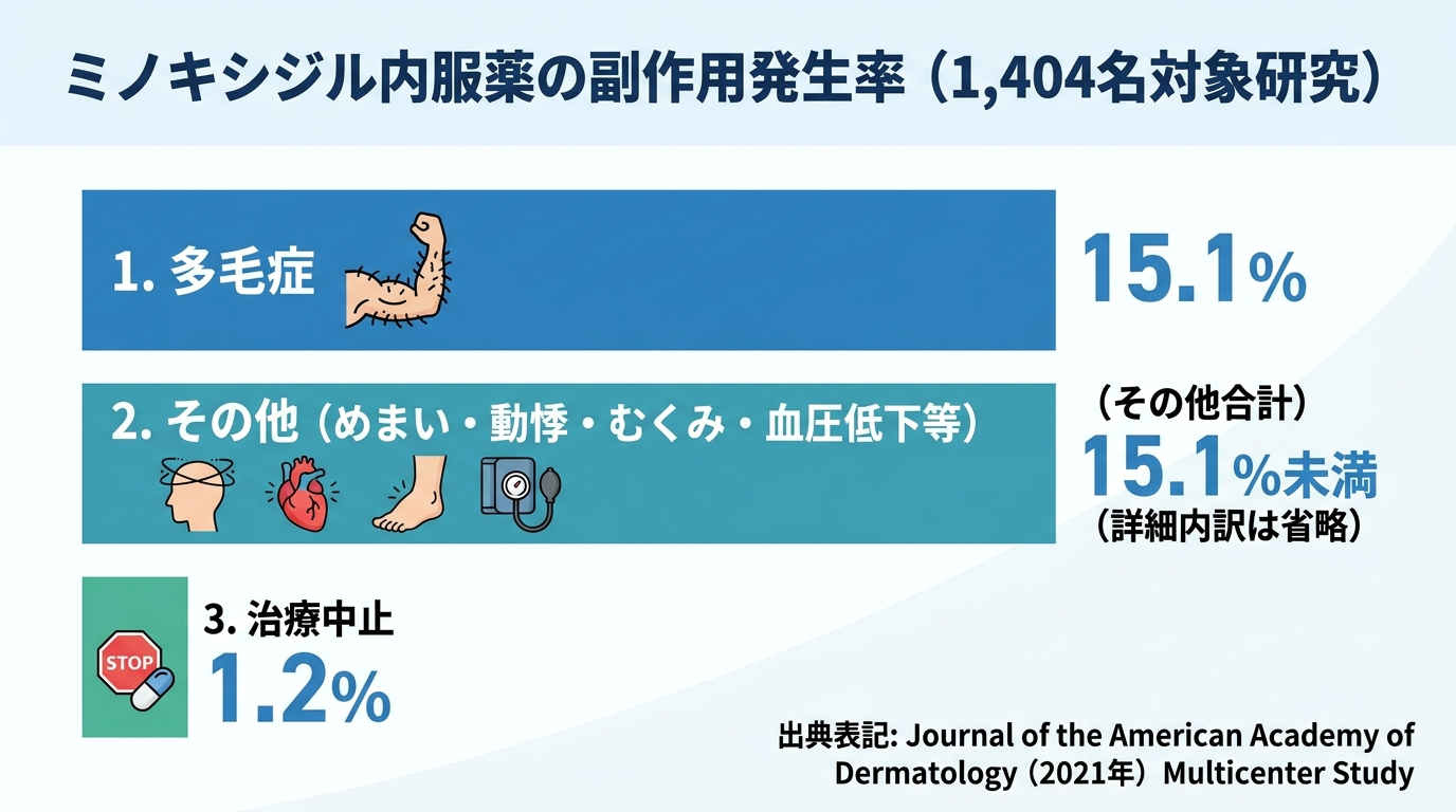 タイトル: ミノキシジル内服薬の副作用発生率(1,404名対象研究)。円グラフまたは棒グラフ: 多毛症15.1%、治療中止1.2%、その他(めまい・動悸・むくみ・血圧低下等)を並べて表示。出典表記: Journal of the American Academy of Dermatology(2021年)Multicenter Study