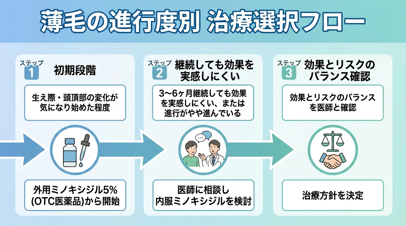 タイトル: 薄毛の進行度別 治療選択フロー。フローチャート形式で3ステップ: ステップ1「初期段階(生え際・頭頂部の変化が気になり始めた程度)」→矢印→「外用ミノキシジル5%(OTC医薬品)から開始」。ステップ2「3〜6ヶ月継続しても効果を実感しにくい、または進行がやや進んでいる」→矢印→「医師に相談し内服ミノキシジルを検討」。ステップ3「効果とリスクのバランスを医師と確認」→矢印→「治療方針を決定」。