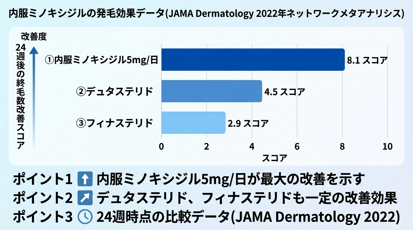 タイトル: 内服ミノキシジルの発毛効果データ(JAMA Dermatology 2022年ネットワークメタアナリシス)。棒グラフ、横軸に治療法「内服ミノキシジル5mg/日」「フィナステリド」「デュタステリド」、縦軸に24週後の終毛数改善スコア。内服ミノキシジル5mg/日が最も高い改善を示したことを示すバーを最長で表示。