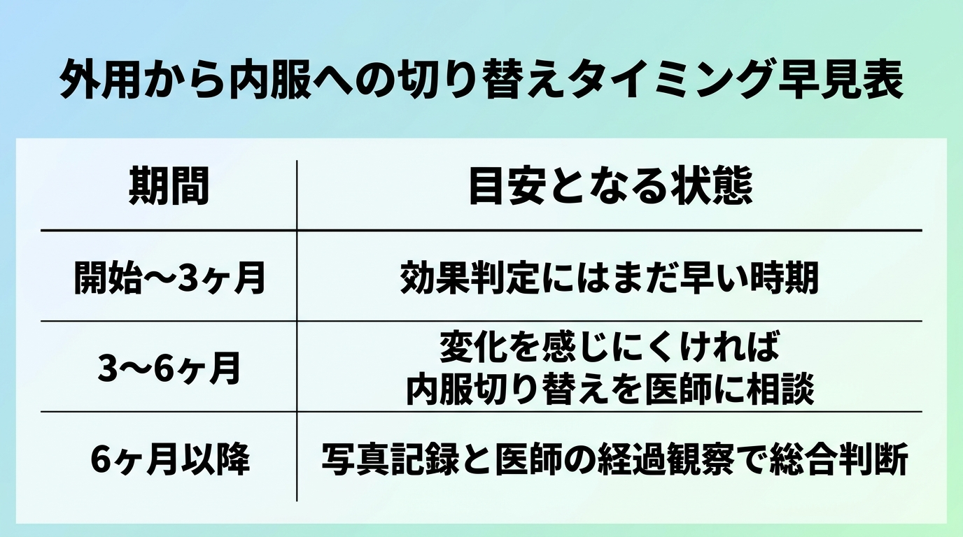 タイトル: 外用から内服への切り替えタイミング早見表。表形式、2列: 期間 | 目安となる状態。行1: 開始〜3ヶ月 | 効果判定にはまだ早い時期。行2: 3〜6ヶ月 | 変化を感じにくければ内服切り替えを医師に相談。行3: 6ヶ月以降 | 写真記録と医師の経過観察で総合判断。