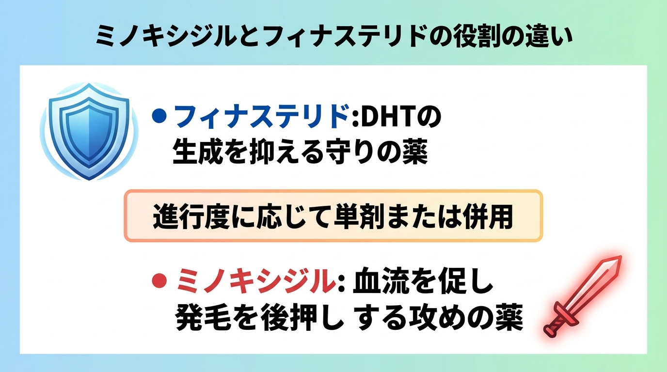 タイトル: ミノキシジルとフィナステリドの役割の違い。左に盾のアイコンと「フィナステリド:DHTの生成を抑える守りの薬」、右に剣のアイコンと「ミノキシジル:血流を促し発毛を後押しする攻めの薬」を対比表示。中央に「進行度に応じて単剤または併用」と記載。