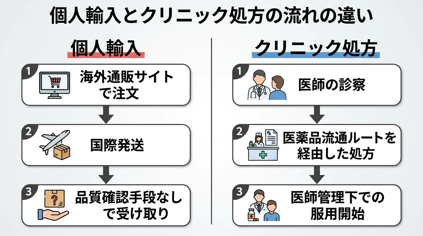 タイトル: 個人輸入とクリニック処方の流れの違い。2本のフローを横並びで比較するイラスト。左側フロー(個人輸入): 海外通販サイトで注文 → 国際発送 → 品質確認手段なしで受け取り。右側フロー(クリニック処方): 医師の診察 → 医薬品流通ルートを経由した処方 → 医師管理下での服用開始。