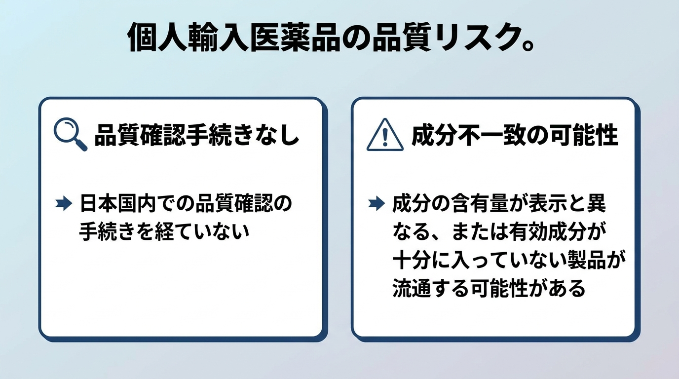 タイトル: 個人輸入医薬品の品質リスク。2枚のカードを横並びで表示。カード1(虫眼鏡アイコン)ヘッダー: 品質確認手続きなし、説明: 日本国内での品質確認の手続きを経ていない。カード2(警告アイコン)ヘッダー: 成分不一致の可能性、説明: 成分の含有量が表示と異なる、または有効成分が十分に入っていない製品が流通する可能性がある。