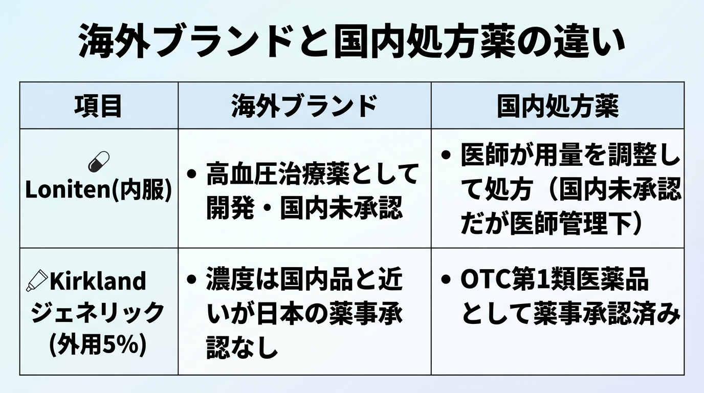 タイトル: 海外ブランドと国内処方薬の違い。3列の表: ヘッダー行: 項目 | 海外ブランド | 国内処方薬。行1: Loniten(内服) | 高血圧治療薬として開発・国内未承認 | 医師が用量を調整して処方(国内未承認だが医師管理下)。行2: Kirklandジェネリック(外用5%) | 濃度は国内品と近いが日本の薬事承認なし | OTC第1類医薬品として薬事承認済み。