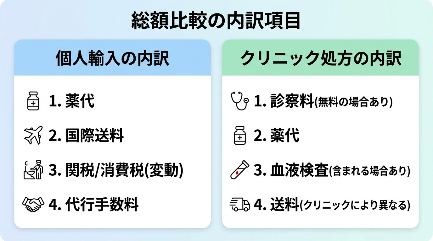 タイトル: 総額比較の内訳項目。2列のカードを横並びで表示。カード1ヘッダー: 個人輸入の内訳、項目リスト: 薬代・国際送料・関税/消費税(変動)・代行手数料。カード2ヘッダー: クリニック処方の内訳、項目リスト: 診察料(無料の場合あり)・薬代・血液検査(含まれる場合あり)・送料(クリニックにより異なる)。