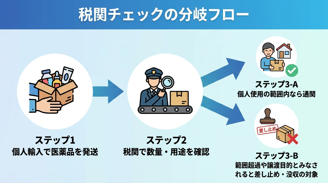 タイトル: 税関チェックの分岐フロー。イラストで3ステップ: ステップ1 個人輸入で医薬品を発送、ステップ2 税関で数量・用途を確認、ステップ3-A 個人使用の範囲内なら通関、ステップ3-B 範囲超過や譲渡目的とみなされると差し止め・没収の対象。