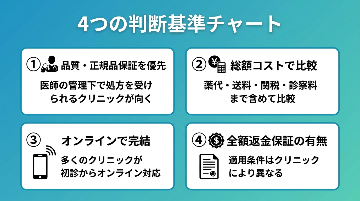 タイトル: 4つの判断基準チャート。4枚のカードを2x2で表示。カード1ヘッダー: 品質・正規品保証を優先、説明: 医師の管理下で処方を受けられるクリニックが向く。カード2ヘッダー: 総額コストで比較、説明: 薬代・送料・関税・診察料まで含めて比較。カード3ヘッダー: オンラインで完結、説明: 多くのクリニックが初診からオンライン対応。カード4ヘッダー: 全額返金保証の有無、説明: 適用条件はクリニックにより異なる。