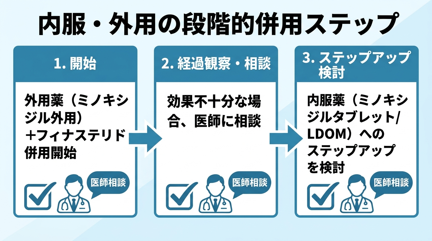 タイトル: 内服・外用の段階的併用ステップ。矢印でつながる3ステップ図。ステップ1: 外用薬(ミノキシジル外用)+フィナステリド併用開始。ステップ2: 効果不十分な場合、医師に相談。ステップ3: 内服薬(ミノキシジルタブレット/LDOM)へのステップアップを検討。各ステップに「医師相談」のチェックマークを付す