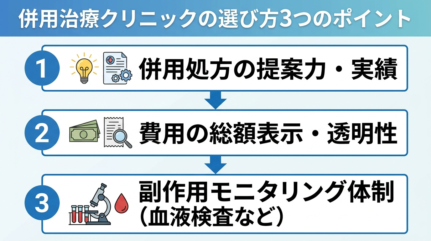 タイトル: 併用治療クリニックの選び方3つのポイント。縦並び3ステップ図。ポイント1(提案アイコン): 併用処方の提案力・実績。ポイント2(書類アイコン): 費用の総額表示・透明性。ポイント3(検査アイコン): 副作用モニタリング体制(血液検査など)