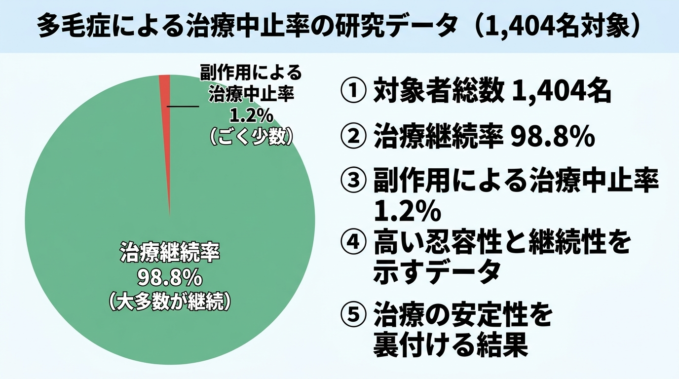 タイトル: 多毛症による治療中止率。1,404名を対象とした研究データ。項目: 副作用による治療中止率 1.2%、治療継続率 98.8%を円グラフで表示