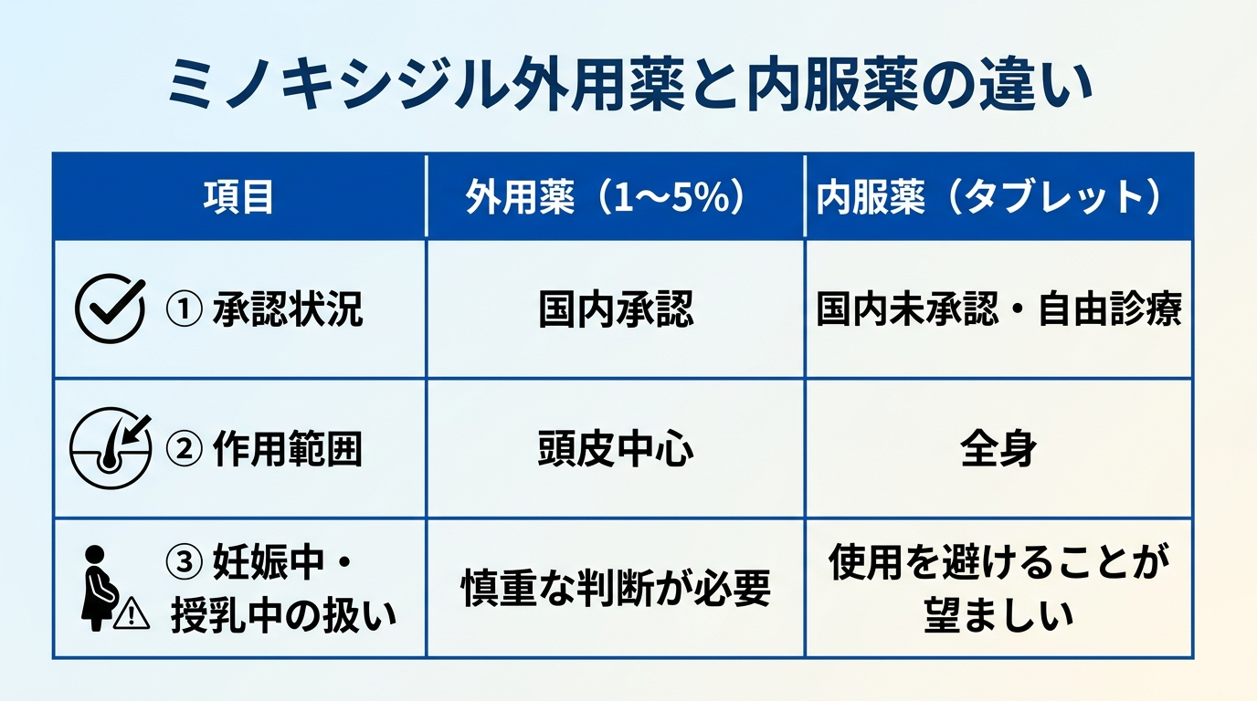 タイトル: ミノキシジル外用薬と内服薬の違い。3列の比較表。ヘッダー: 項目 | 外用薬(1〜5%) | 内服薬(タブレット)。行1: 承認状況 | 国内承認 | 国内未承認・自由診療。行2: 作用範囲 | 頭皮中心 | 全身。行3: 妊娠中・授乳中の扱い | 慎重な判断が必要 | 使用を避けることが望ましい