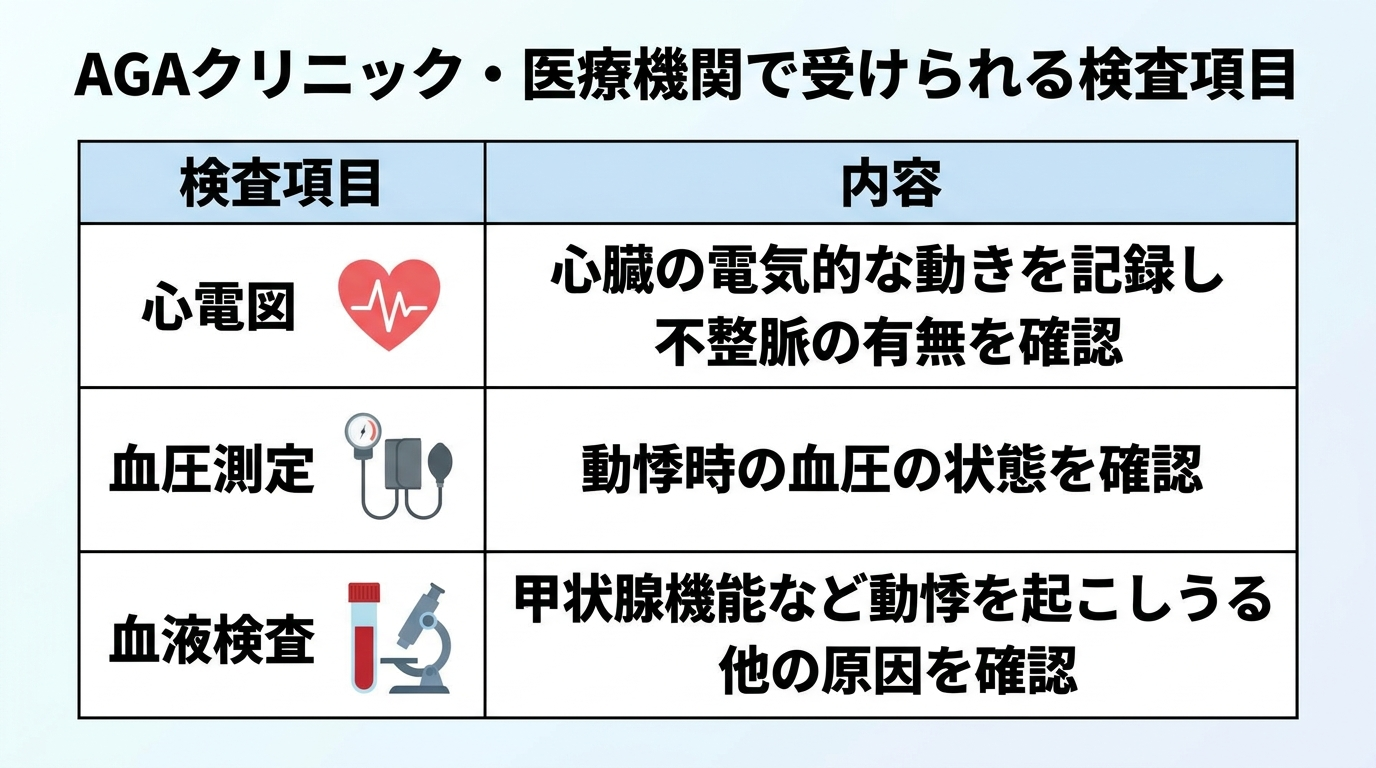 タイトル: AGAクリニック・医療機関で受けられる検査項目。3行2列の表。ヘッダー行: 検査項目 | 内容。行1: 心電図 | 心臓の電気的な動きを記録し不整脈の有無を確認。行2: 血圧測定 | 動悸時の血圧の状態を確認。行3: 血液検査 | 甲状腺機能など動悸を起こしうる他の原因を確認