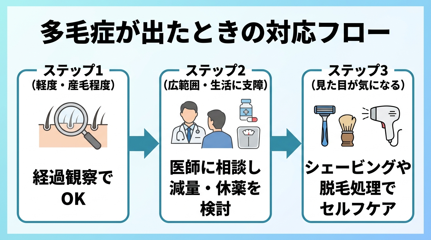 タイトル: 多毛症が出たときの対応フロー。3ステップの図解: ステップ1(軽度・産毛程度)→経過観察でOK。ステップ2(広範囲・生活に支障)→医師に相談し減量・休薬を検討。ステップ3(見た目が気になる)→シェービングや脱毛処理でセルフケア。