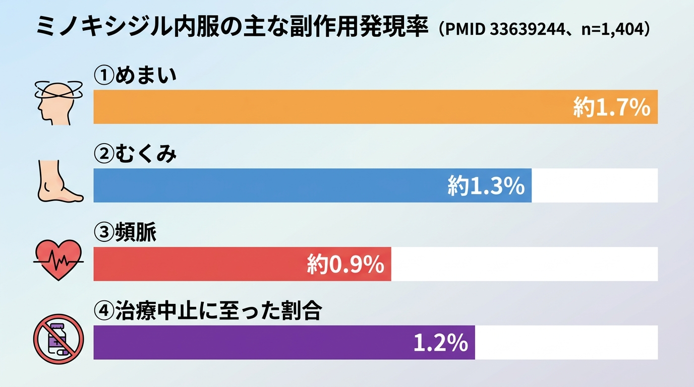 タイトル: ミノキシジル内服の主な副作用発現率(PMID 33639244、n=1,404)。4項目の棒グラフ: めまい 約1.7%、むくみ 約1.3%、頻脈 約0.9%、治療中止に至った割合 1.2%。