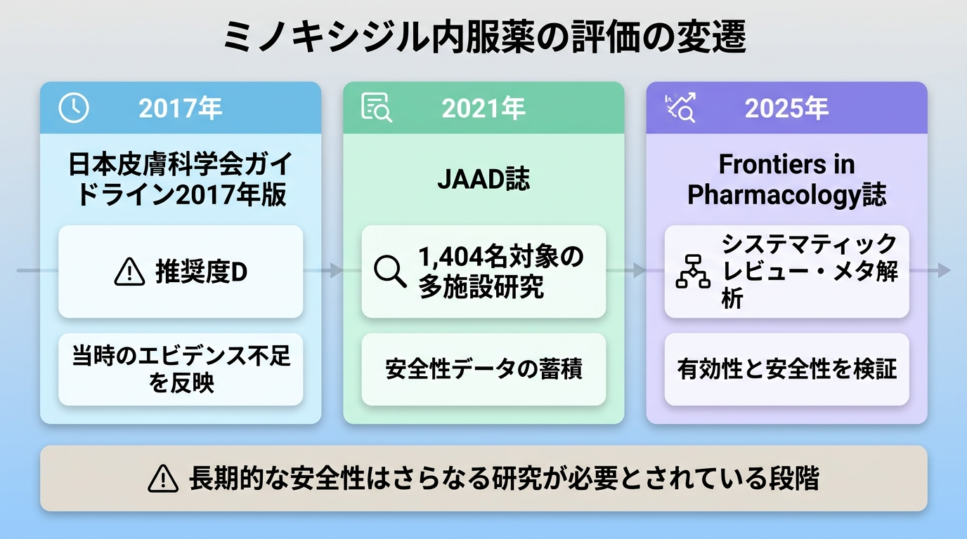 タイトル: ミノキシジル内服薬の評価の変遷。3つのカードを時系列で並べる。カード1(2017年): 日本皮膚科学会ガイドライン2017年版、推奨度D(当時のエビデンス不足を反映)。カード2(2021年): JAAD誌、1,404名対象の多施設研究、安全性データの蓄積。カード3(2025年): Frontiers in Pharmacology誌、システマティックレビュー・メタ解析、有効性と安全性を検証。下部注記: 「長期的な安全性はさらなる研究が必要とされている段階」