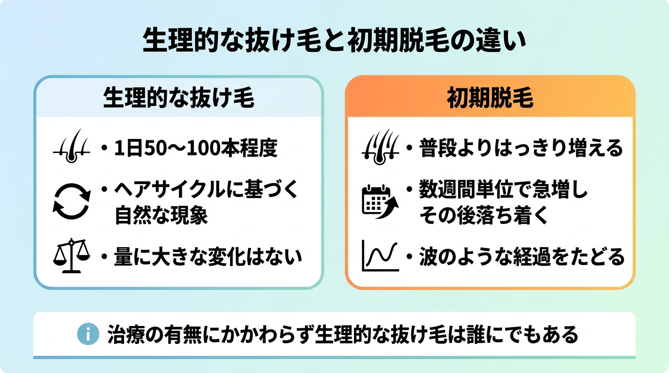 タイトル: 生理的な抜け毛と初期脱毛の違い。2列の対比カード。カード1見出し「生理的な抜け毛」: 1日50〜100本程度、ヘアサイクルに基づく自然な現象、量に大きな変化はない。カード2見出し「初期脱毛」: 普段よりはっきり増える、数週間単位で急増しその後落ち着く、波のような経過をたどる。下部注記: 「治療の有無にかかわらず生理的な抜け毛は誰にでもある」