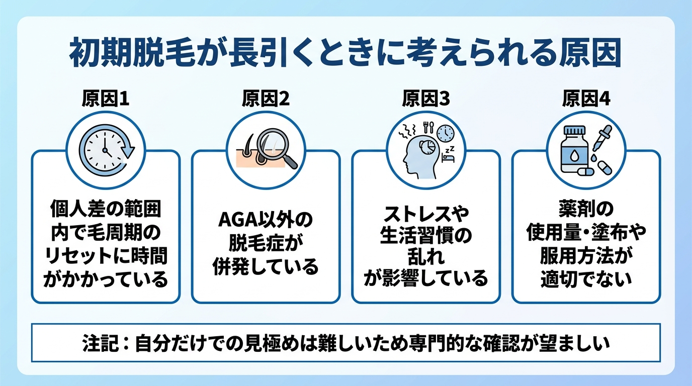 タイトル: 初期脱毛が長引くときに考えられる原因。4項目のリスト型図解。原因1(時計のアイコン): 個人差の範囲内で毛周期のリセットに時間がかかっている。原因2(虫眼鏡のアイコン): AGA以外の脱毛症が併発している。原因3(ストレスのアイコン): ストレスや生活習慣の乱れが影響している。原因4(薬瓶のアイコン): 薬剤の使用量・塗布や服用方法が適切でない。下部注記: 「自分だけでの見極めは難しいため専門的な確認が望ましい」