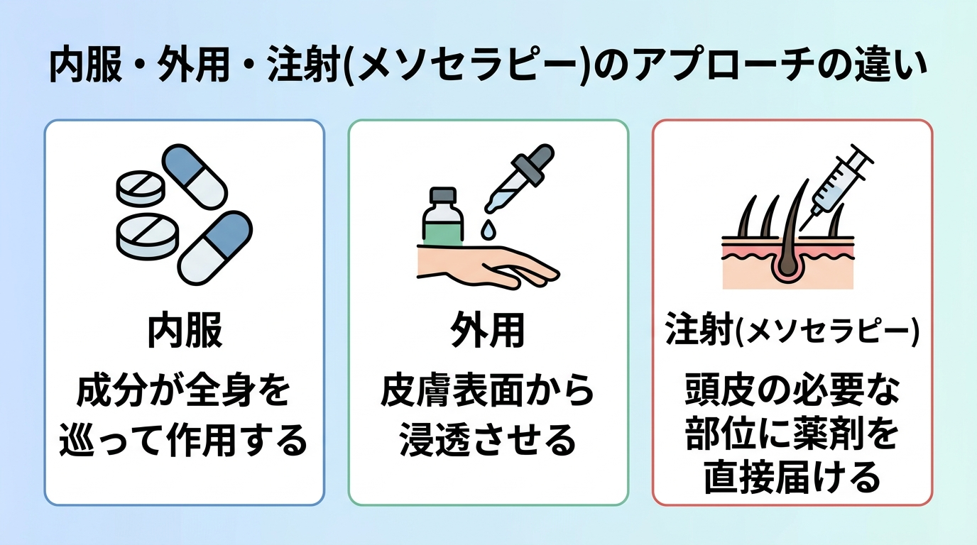 タイトル: 内服・外用・注射(メソセラピー)のアプローチの違い。横並び3カードで: カード1(錠剤のアイコン)ヘッダー: 内服、説明: 成分が全身を巡って作用する。カード2(ボトルのアイコン)ヘッダー: 外用、説明: 皮膚表面から浸透させる。カード3(注射針のアイコン)ヘッダー: 注射(メソセラピー)、説明: 頭皮の必要な部位に薬剤を直接届ける。
