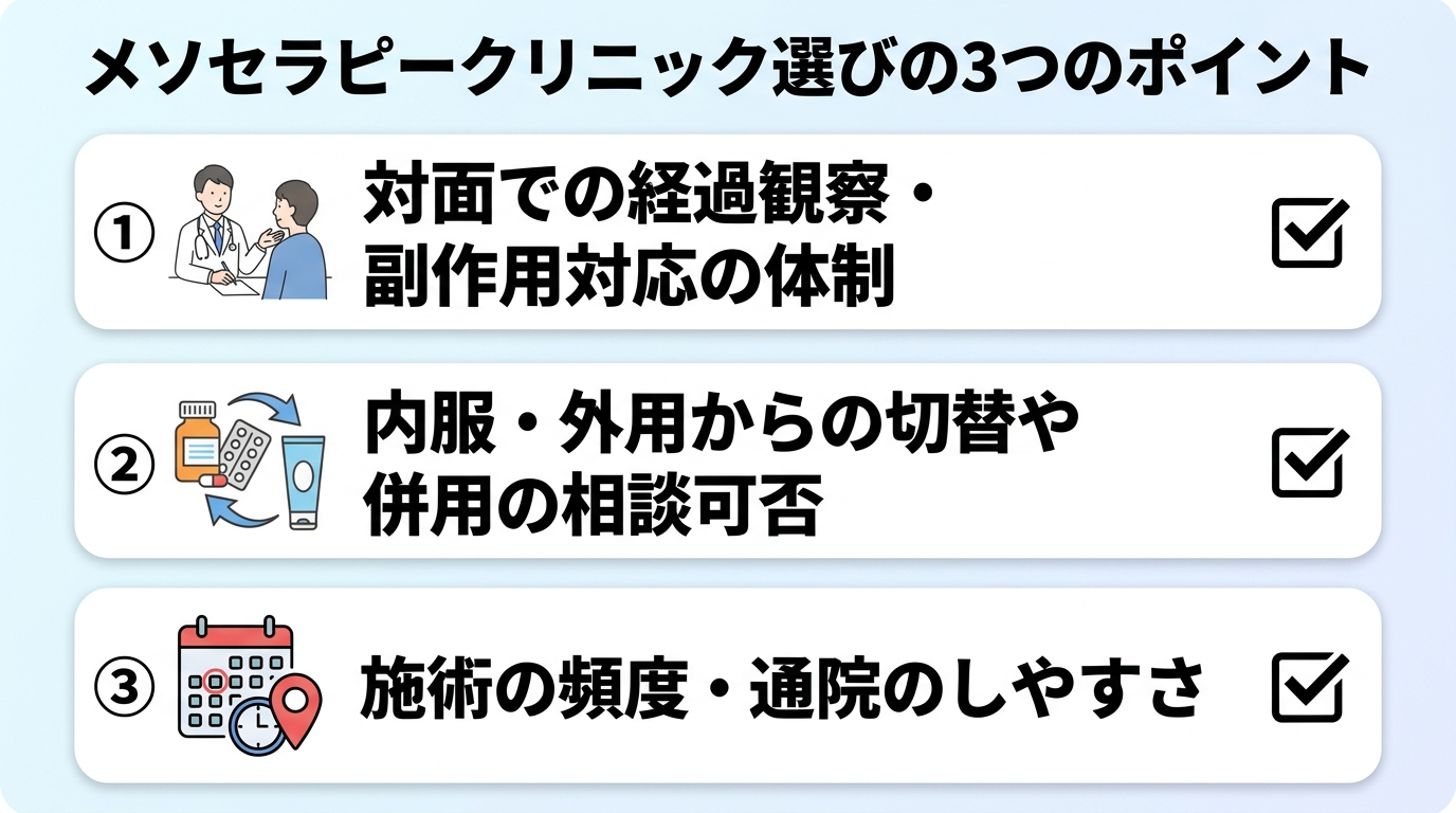 タイトル: メソセラピークリニック選びの3つのポイント。縦並び3項目のチェックリスト風カード: 1.対面での経過観察・副作用対応の体制、2.内服・外用からの切替や併用の相談可否、3.施術の頻度・通院のしやすさ。