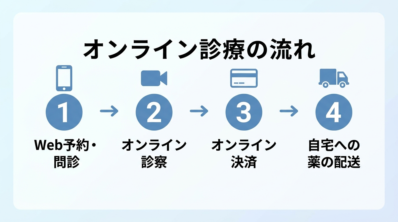 タイトル: オンライン診療の流れ。4ステップのフローチャート: ステップ1(スマホアイコン) Web予約・問診、ステップ2(ビデオカメラアイコン) オンライン診察、ステップ3(クレジットカードアイコン) オンライン決済、ステップ4(配送トラックアイコン) 自宅への薬の配送。