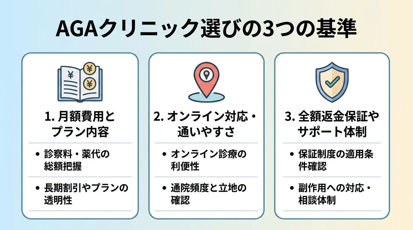 タイトル: AGAクリニック選びの3つの基準。3枚のカード形式: カード1(家計簿アイコン) 月額費用とプラン内容、カード2(地図ピンアイコン) オンライン対応・通いやすさ、カード3(盾アイコン) 全額返金保証やサポート体制。