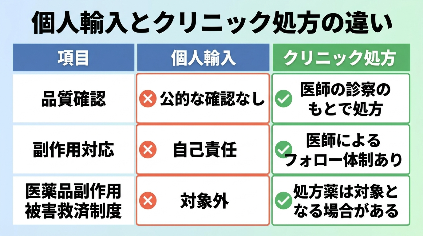 タイトル: 個人輸入とクリニック処方の違い。2列3行の比較表: 項目|個人輸入|クリニック処方。品質確認|公的な確認なし|医師の診察のもとで処方。副作用対応|自己責任|医師によるフォロー体制あり。医薬品副作用被害救済制度|対象外|処方薬は対象となる場合がある。