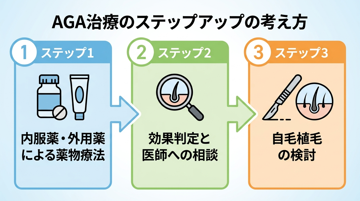 タイトル: AGA治療のステップアップの考え方。3段階のフロー図: ステップ1(錠剤アイコン) 内服薬・外用薬による薬物療法、ステップ2(虫眼鏡アイコン) 効果判定と医師への相談、ステップ3(メスアイコン) 自毛植毛の検討。矢印で3ステップを順につなぐ。