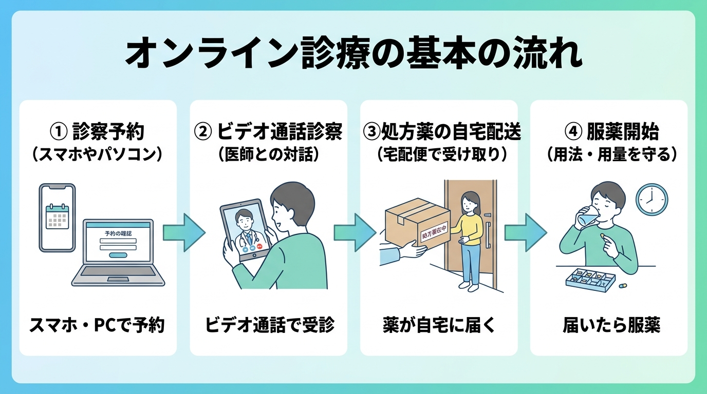 オンライン診療の基本的な流れを示すイラスト。4つのステップを矢印でつなげて表示: 1) スマホやパソコンで診察予約 2) ビデオ通話で医師の診察を受ける 3) 処方薬が自宅に配送される 4) 薬が届いたら服薬を開始する。