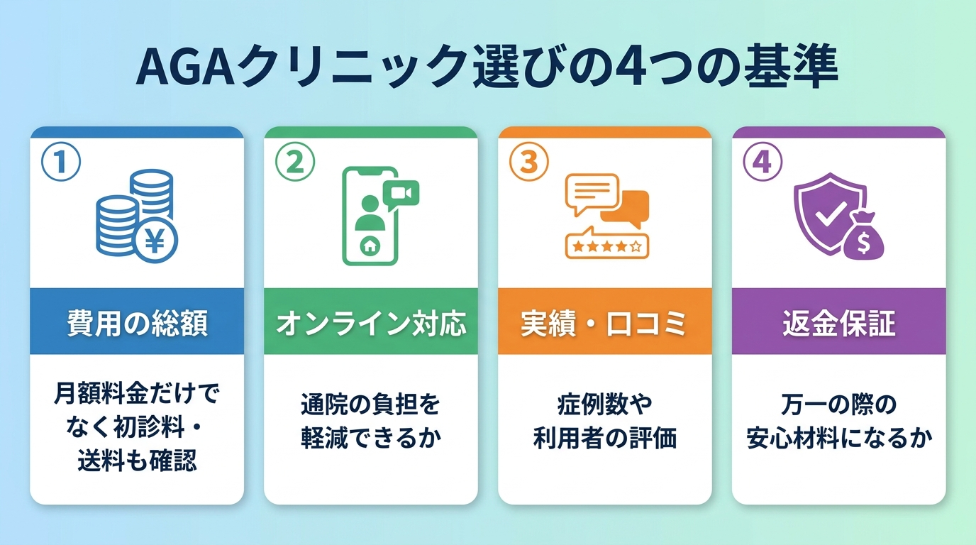 AGAクリニック選びの4つの基準を示すインフォグラフィック。4枚のカードを横に並べて表示: カード1見出し「費用の総額」説明「月額料金だけでなく初診料・送料も確認」。カード2見出し「オンライン対応」説明「通院の負担を軽減できるか」。カード3見出し「実績・口コミ」説明「症例数や利用者の評価」。カード4見出し「返金保証」説明「万一の際の安心材料になるか」。