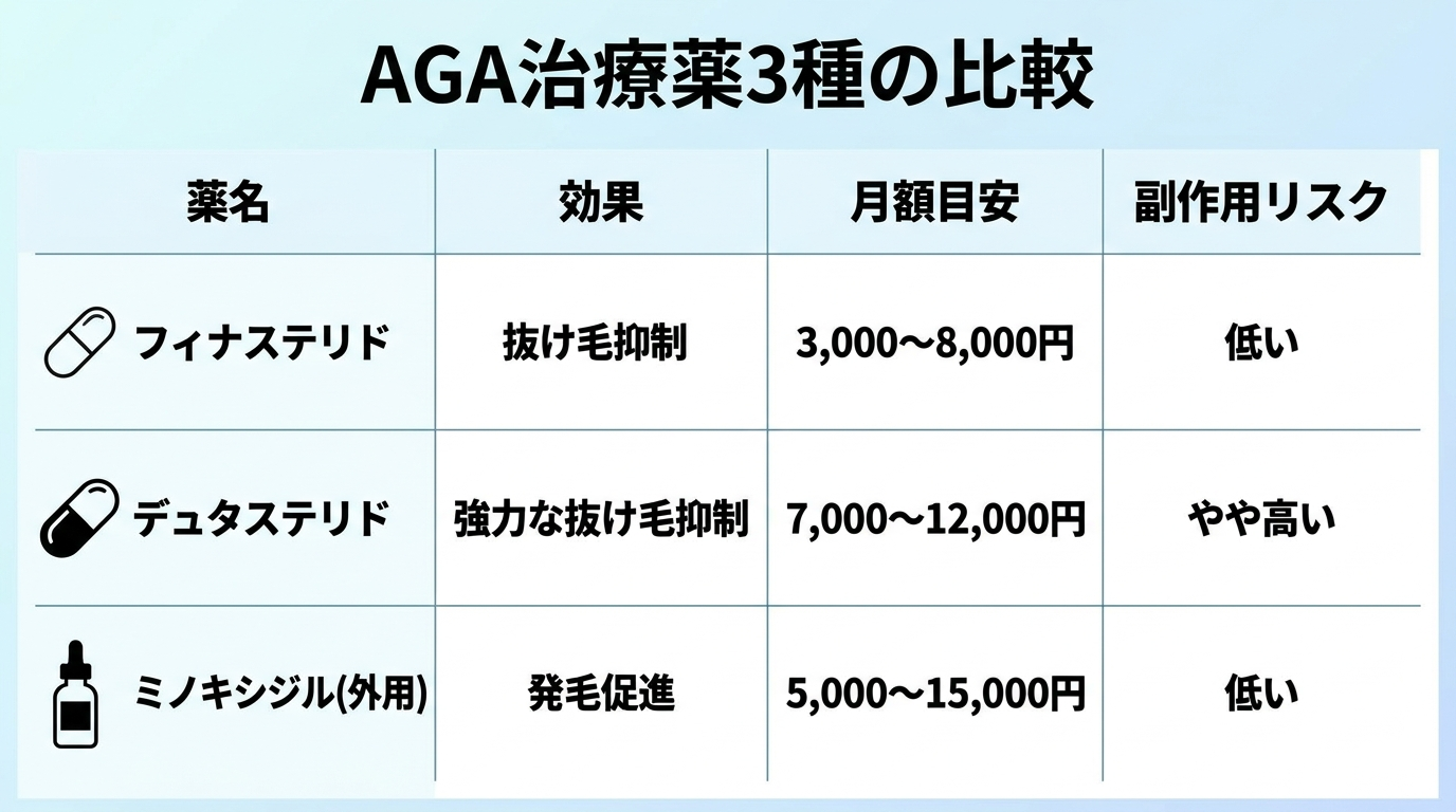 タイトル: AGA治療薬3種の比較。4列の表: ヘッダー行: 薬名 | 効果 | 月額目安 | 副作用リスク。行1: フィナステリド | 抜け毛抑制 | 3,000〜8,000円 | 低い。行2: デュタステリド | 強力な抜け毛抑制 | 7,000〜12,000円 | やや高い。行3: ミノキシジル(外用) | 発毛促進 | 5,000〜15,000円 | 低い。